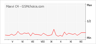 Le graphique de popularité de Maxvi C4