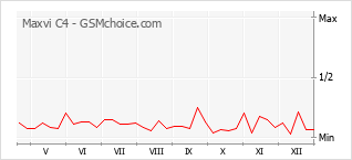 Grafico di modifiche della popolarità del telefono cellulare Maxvi C4