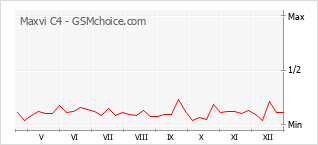 Traçar mudanças de populariedade do telemóvel Maxvi C4