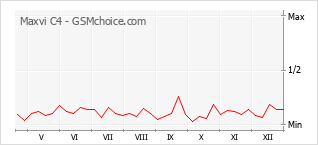 Диаграмма изменений популярности телефона Maxvi C4