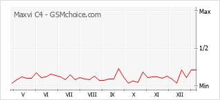 手機聲望改變圖表 Maxvi C4