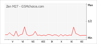 Diagramm der Poplularitätveränderungen von Zen M27