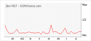 Popularity chart of Zen M27