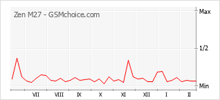 Le graphique de popularité de Zen M27