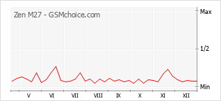 Grafico di modifiche della popolarità del telefono cellulare Zen M27