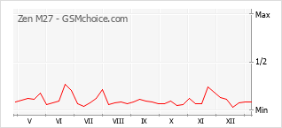Populariteit van de telefoon: diagram Zen M27