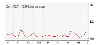 Traçar mudanças de populariedade do telemóvel Zen M27