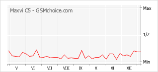 Popularity chart of Maxvi C5