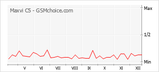 Gráfico de los cambios de popularidad Maxvi C5