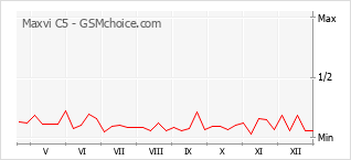 Grafico di modifiche della popolarità del telefono cellulare Maxvi C5
