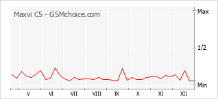 Traçar mudanças de populariedade do telemóvel Maxvi C5