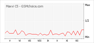 手機聲望改變圖表 Maxvi C5