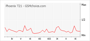 Popularity chart of Phoenix T21