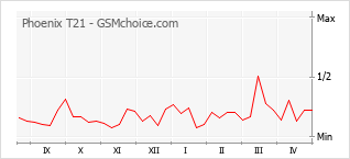 手机声望改变图表 Phoenix T21