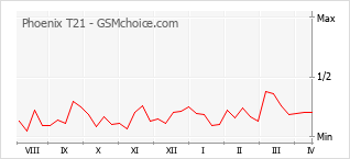 手機聲望改變圖表 Phoenix T21