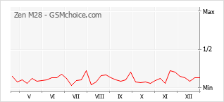 Diagramm der Poplularitätveränderungen von Zen M28