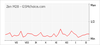 Popularity chart of Zen M28
