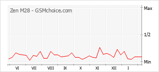 Le graphique de popularité de Zen M28