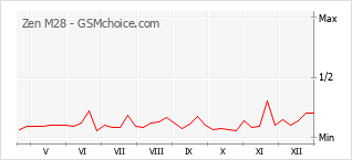 Grafico di modifiche della popolarità del telefono cellulare Zen M28