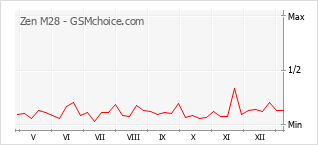 Traçar mudanças de populariedade do telemóvel Zen M28