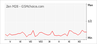 Диаграмма изменений популярности телефона Zen M28
