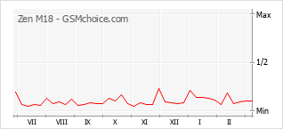 Popularity chart of Zen M18