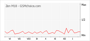 Gráfico de los cambios de popularidad Zen M18