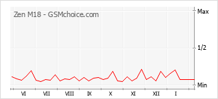 Populariteit van de telefoon: diagram Zen M18