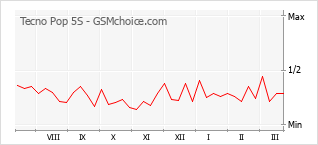 Popularity chart of Tecno Pop 5S