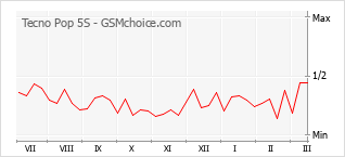 Le graphique de popularité de Tecno Pop 5S