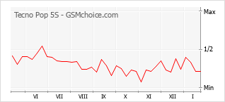 Grafico di modifiche della popolarità del telefono cellulare Tecno Pop 5S