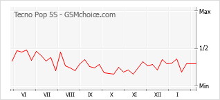 Traçar mudanças de populariedade do telemóvel Tecno Pop 5S
