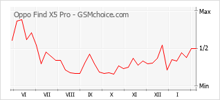 Diagramm der Poplularitätveränderungen von Oppo Find X5 Pro