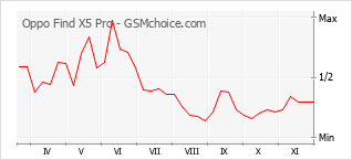 Popularity chart of Oppo Find X5 Pro