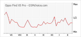 Gráfico de los cambios de popularidad Oppo Find X5 Pro