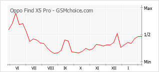 Grafico di modifiche della popolarità del telefono cellulare Oppo Find X5 Pro