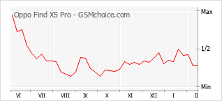 Populariteit van de telefoon: diagram Oppo Find X5 Pro