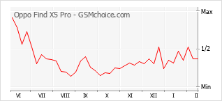 Traçar mudanças de populariedade do telemóvel Oppo Find X5 Pro