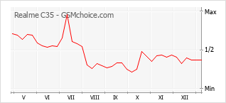 Gráfico de los cambios de popularidad Realme C35