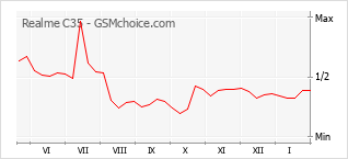 Populariteit van de telefoon: diagram Realme C35