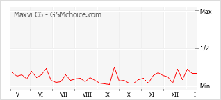 Popularity chart of Maxvi C6