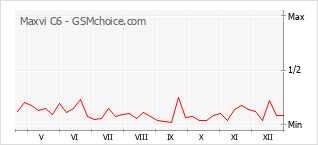 Gráfico de los cambios de popularidad Maxvi C6