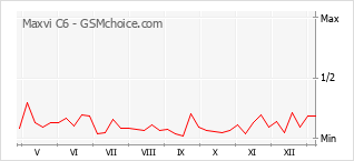 Le graphique de popularité de Maxvi C6