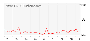 Grafico di modifiche della popolarità del telefono cellulare Maxvi C6