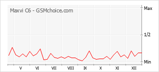 Диаграмма изменений популярности телефона Maxvi C6