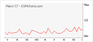 Popularity chart of Maxvi C7