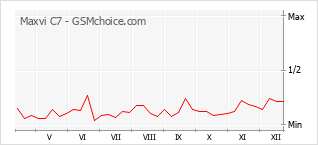 Gráfico de los cambios de popularidad Maxvi C7