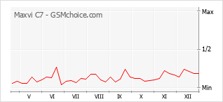 Le graphique de popularité de Maxvi C7
