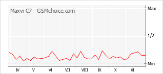Grafico di modifiche della popolarità del telefono cellulare Maxvi C7