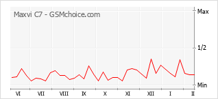 Populariteit van de telefoon: diagram Maxvi C7